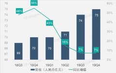 爱奇艺2019年继续亏损103亿，中国的视频网站为什么不能盈利？