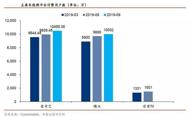 爱奇艺2019年继续亏损103亿，中国的视频网站为什么不能盈利？