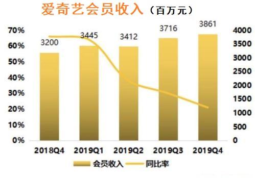 爱奇艺2019年继续亏损103亿，中国的视频网站为什么不能盈利？