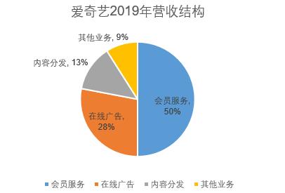 爱奇艺2019年继续亏损103亿，中国的视频网站为什么不能盈利？