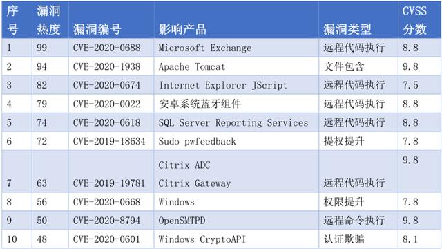 奇安信CERT2月安全监测报告：高危漏洞占比增至49%