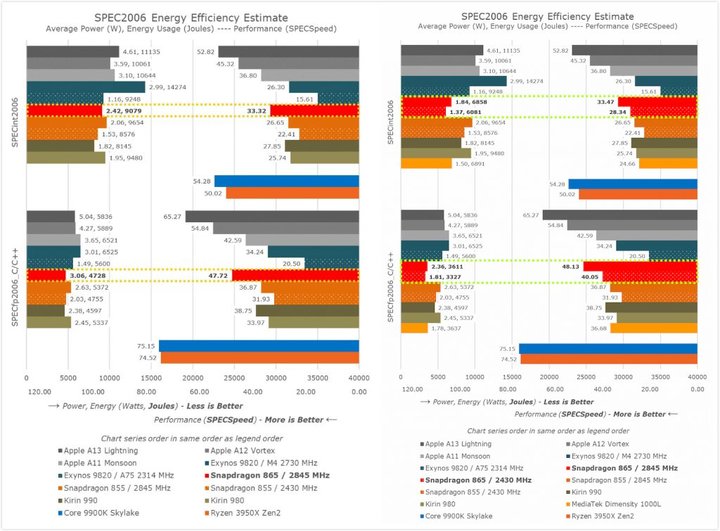 工程机测试成绩（左）/S20 Ultra 测试成绩（右）. 图片来自：Anandtech