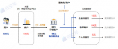 欣业邦：构建商户支付分账能力，让交易和账务变得简