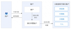 欣业邦以支付分账为核心，赋能多元化场景资金管理