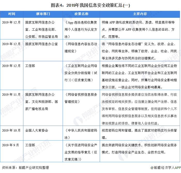 图表4:2019年我国信息安全政策汇总(一)