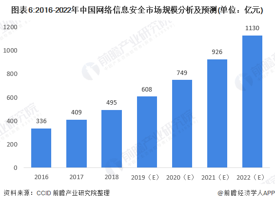 图表6:2016-2022年中国网络信息安全市场规模分析及预测(单位：亿元)