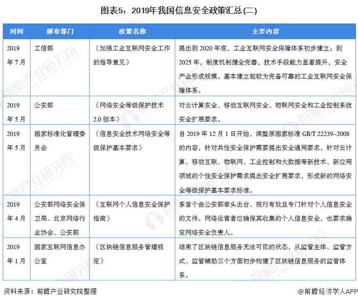 图表5:2019年我国信息安全政策汇总(二)