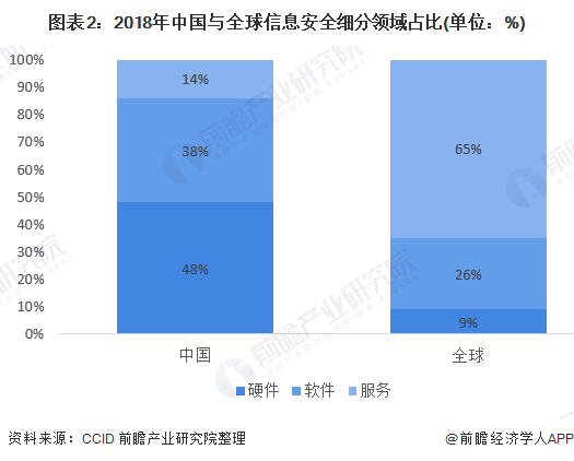 图表2:2018年中国与全球信息安全细分领域占比(单位：%)