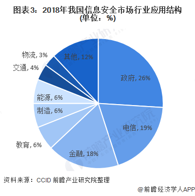 图表3:2018年我国信息安全市场行业应用结构(单位：%)