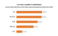 艾媒报告:口碑和师资是影响K12在线平台选择的重要因素