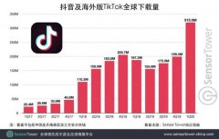 字节跳动从海外科技巨头“虎口夺食”抖音及TikTok全球下载量