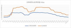 迪普科技Probe3000精准定位检测阈值