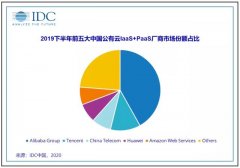 阿里云下滑0.8%；腾讯、天翼各增0.2%；华为猛增3.4%；AWS降0.1