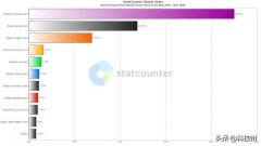 国内搜索引擎市场份额，百度占比高达68.77%，网友呼唤谷歌回