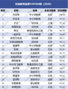 在线教育品牌TOP200榜揭晓,阿卡索高分跻身前15