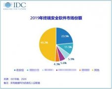 IDC报告：奇安信再次领跑终端安全市场