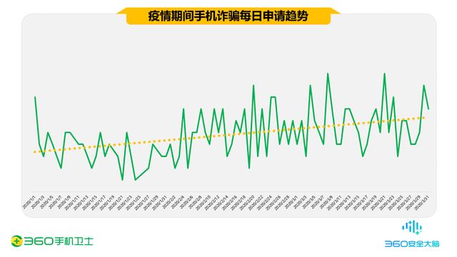 疫情期间的手机安全阻击战，360一季度共拦截44.9亿次骚扰电话