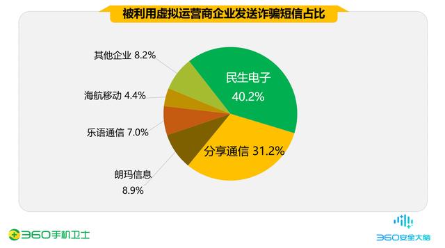 疫情期间的手机安全阻击战，360一季度共拦截44.9亿次骚扰电话