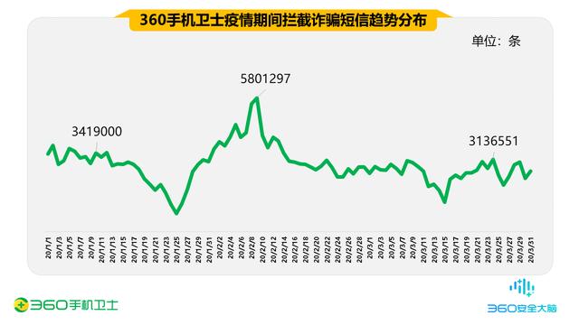 疫情期间的手机安全阻击战，360一季度共拦截44.9亿次骚扰电话