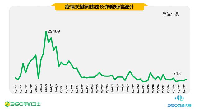 疫情期间的手机安全阻击战，360一季度共拦截44.9亿次骚扰电话