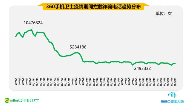 疫情期间的手机安全阻击战，360一季度共拦截44.9亿次骚扰电话