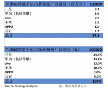 vivo何以成为全球第三大5G终端厂商？前瞻性布局的重要