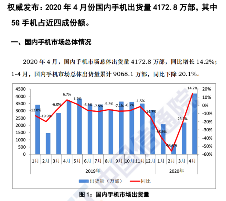 首次！华为背靠中国打败三星，4月手机出货全球第1