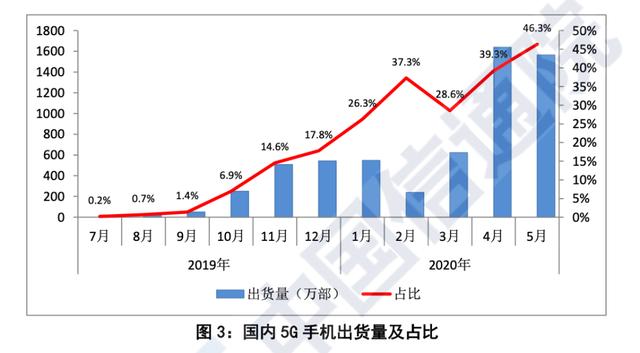 618实录：5G手机卖得越火，手机厂商哭得越惨