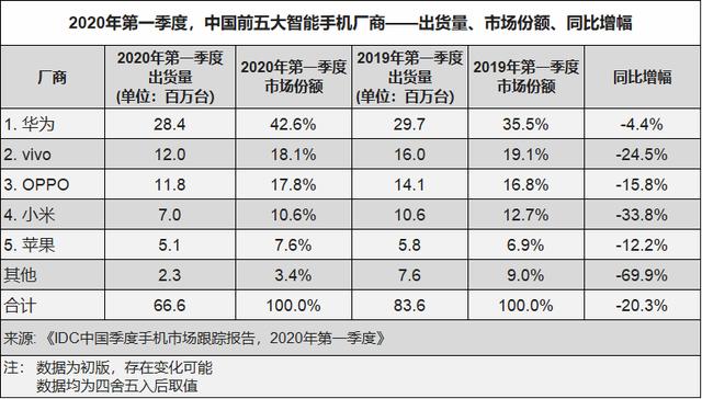 618实录：5G手机卖得越火，手机厂商哭得越惨