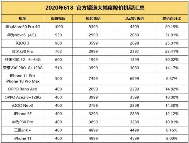 618实录：5G手机卖得越火，手机厂商哭得越惨