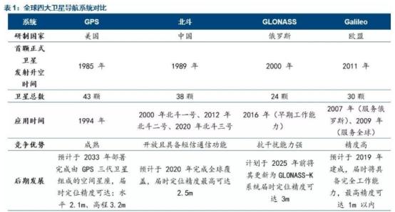 北斗系统“亮剑”GPS