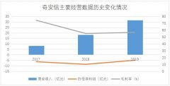 3年累计研发投入24亿元 国内网络安全领军企业奇安信将登陆科