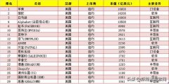 2020全球科技股市值30强发布：美国占据18席，中美互联网平分