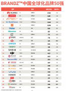 BrandZ™中国全球化品牌50强榜单出炉 一加名列第八