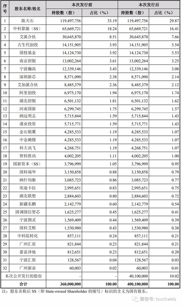 寒武纪科创板上市：市值突破千亿 联想阿里讯飞是股东