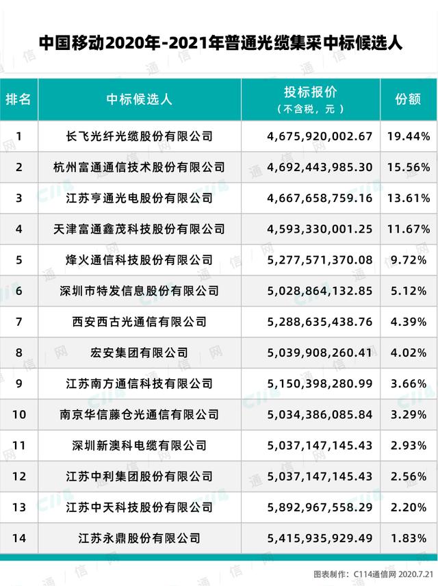 1.2亿芯公里大单：中国移动2020年光缆集采击穿“地板价”