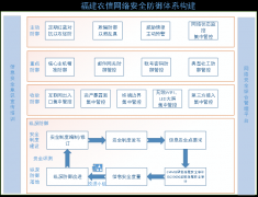 中小银行网络安全的“四个防御”探索与实践