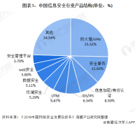 2020年中国信息安全硬件市场规模与竞争格局分析 市场集中度