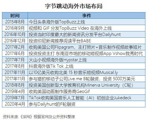 张一鸣的投资版图：TikTok外，7年已布局17个赛道