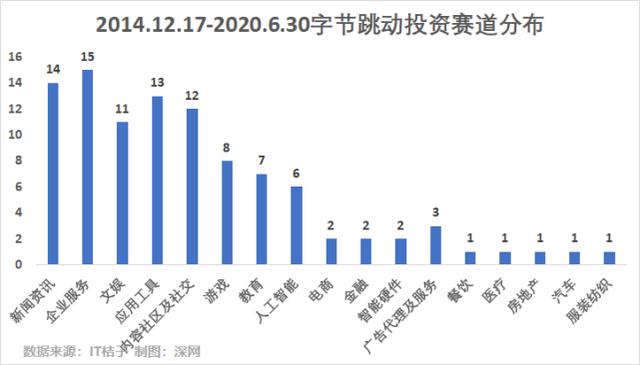 张一鸣的投资版图：TikTok外，7年已布局17个赛道