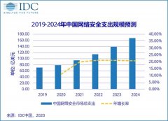 IDC：预测中国网络安全市场2024年市场规模将达到167.2亿美元