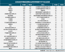 云安全技术专利哪家强?腾讯申请量、授权量、专利价值