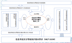 网络安全等级保护2.0标准解读