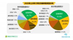 360发布报告：2020年上半年手机黑产致人均损失过万 90后受害者