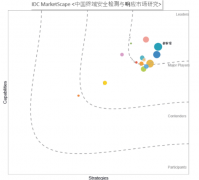 IDC报告：奇安信天擎EDR获国内市场份额和策略双第一