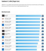 Geekbench 5单核性能排名：苹果M1排名第一