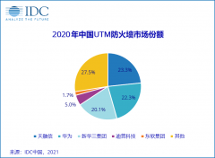 2020年Q4中国网络安全硬件市场同比增长27.4%