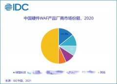 稳居榜首 | 绿盟科技WAF国内市场份额再夺第一