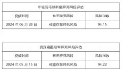 年轻羽毛球新星(17岁)与资深跑酷冠军(39岁)猝死