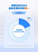 份额增速双领跑，阿里云引领中国金融云